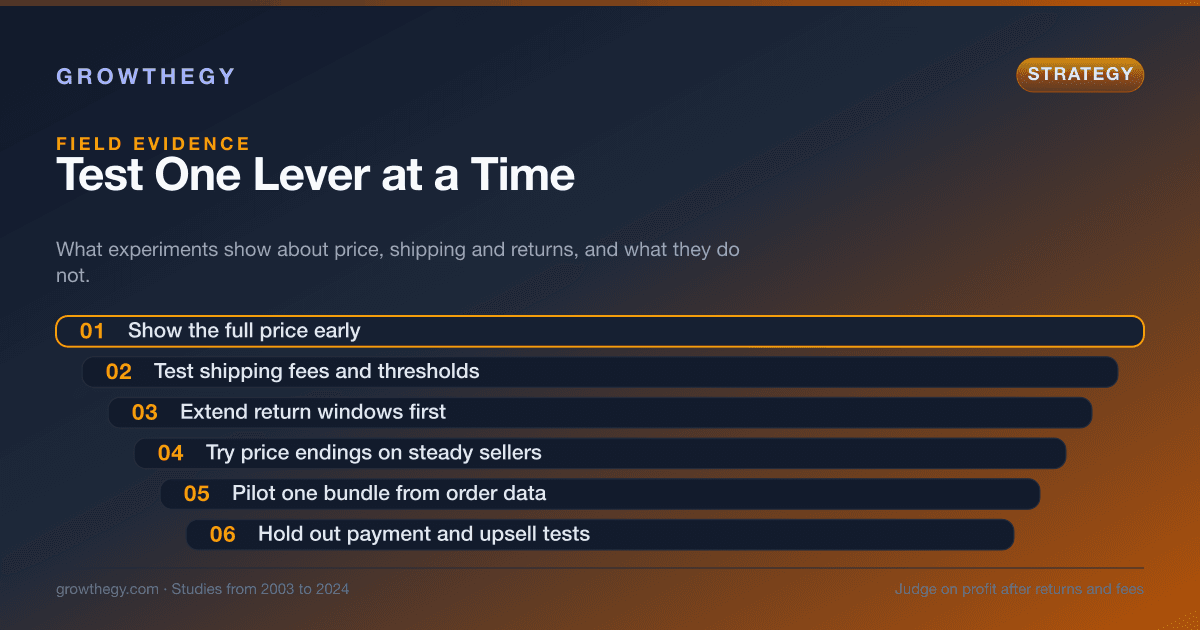 Infographic: six ecommerce monetization levers to test in order, from price endings and shipping rules to returns, bundles and payment options
