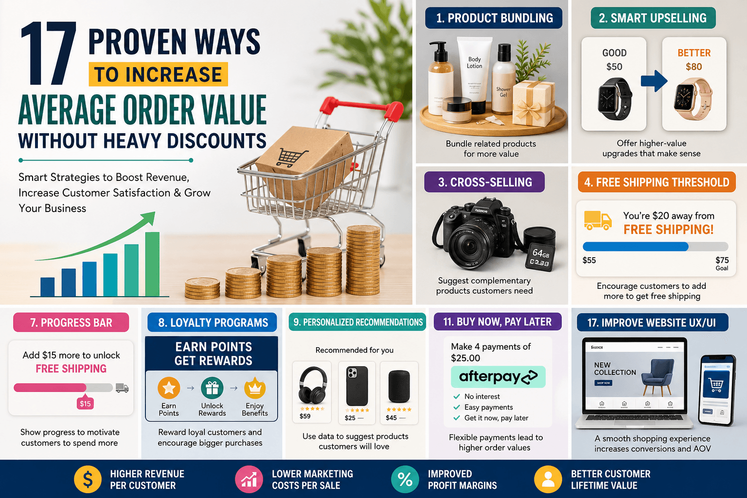 Infographic summarizing tactics to raise average order value without deep discounting