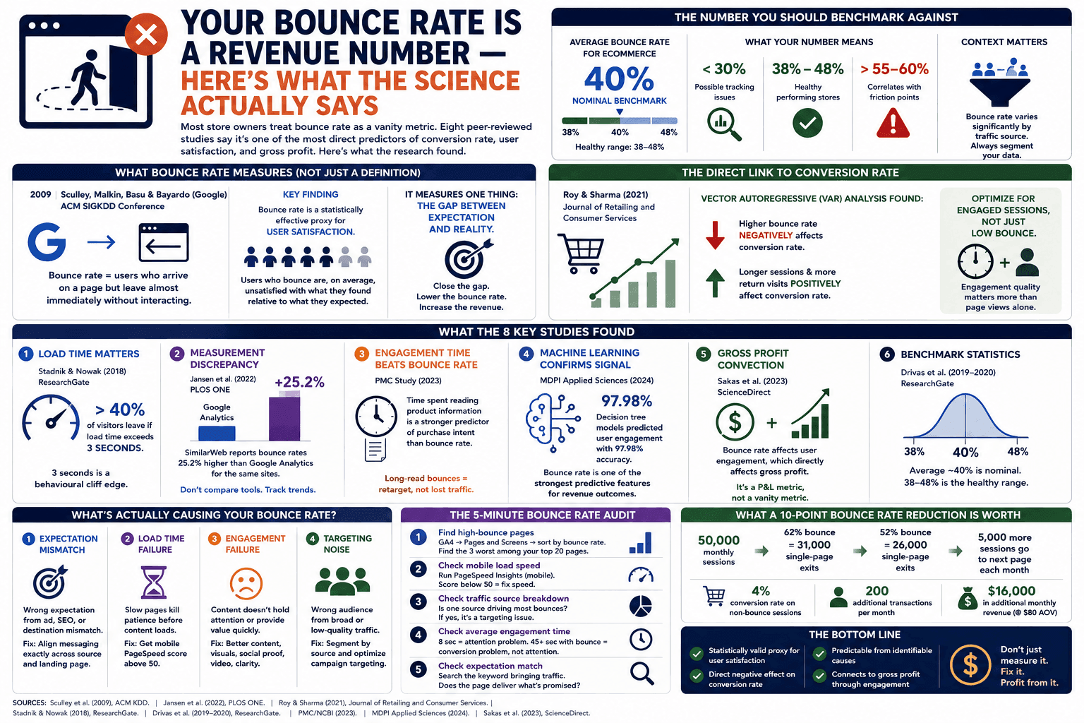 Infographic: bounce rate is a revenue number—benchmarks, what it measures, key studies, a 5-minute audit, and what reducing bounce is worth