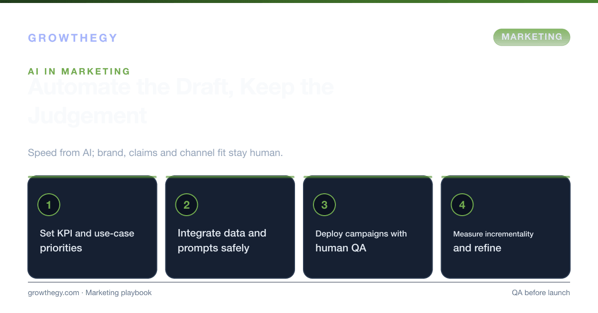 Infographic: four steps to an AI-driven marketing strategy — set KPI priorities, integrate data safely, deploy with human QA, then measure incrementality