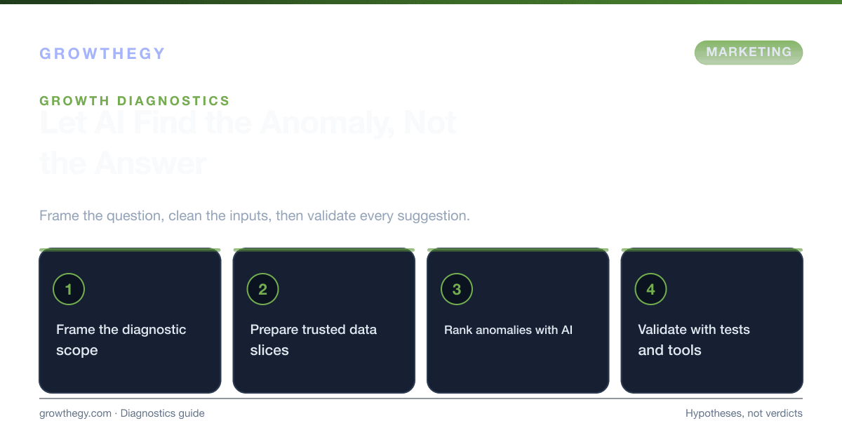 Infographic: four steps to run AI-powered growth diagnostics — frame the scope, prepare clean data, rank anomalies, then validate with experiments