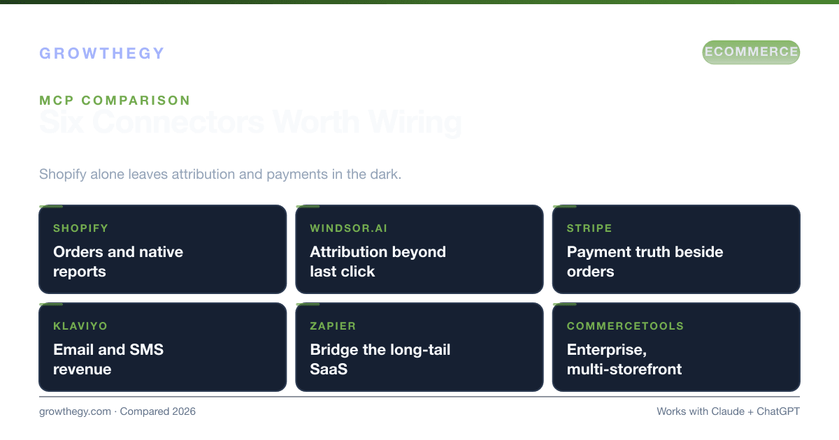 Infographic: Shopify MCP servers compared for ecommerce analytics — Shopify, Windsor.ai, Stripe, Klaviyo, Zapier and commercetools connectors