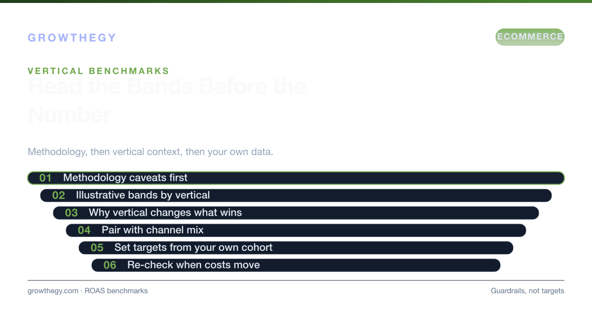 Infographic: reading blended ROAS benchmarks by ecommerce vertical — methodology caveats, vertical bands, why context changes winning ROAS and next steps