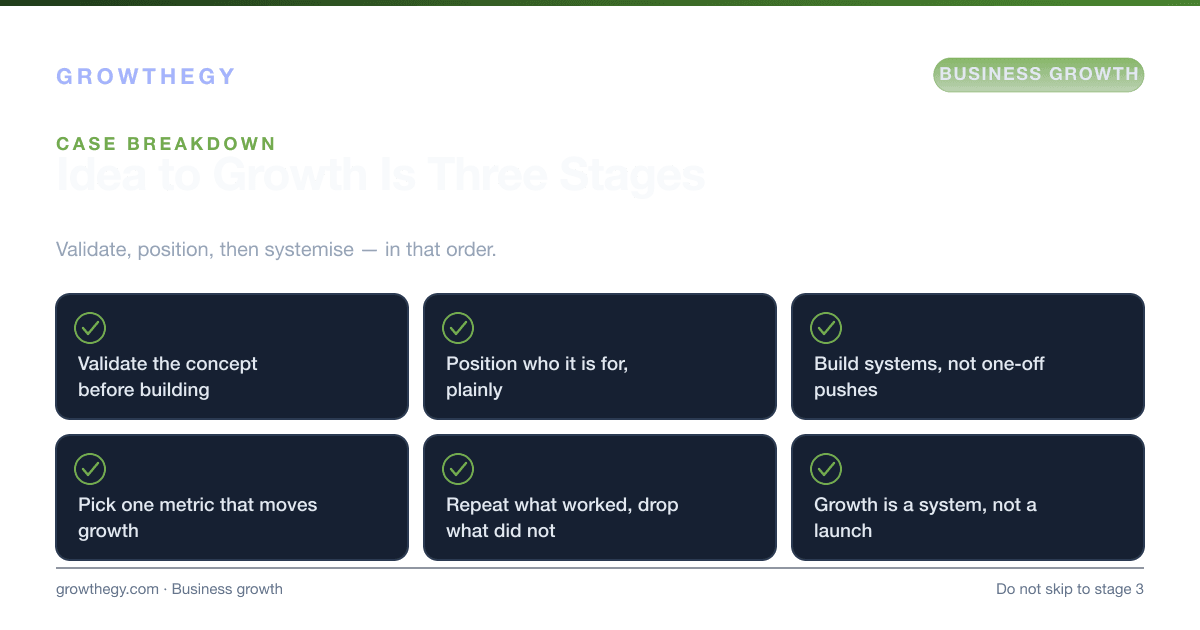 Infographic: turning a business idea into growth in three stages — validated concept, clear positioning, then systems that compound