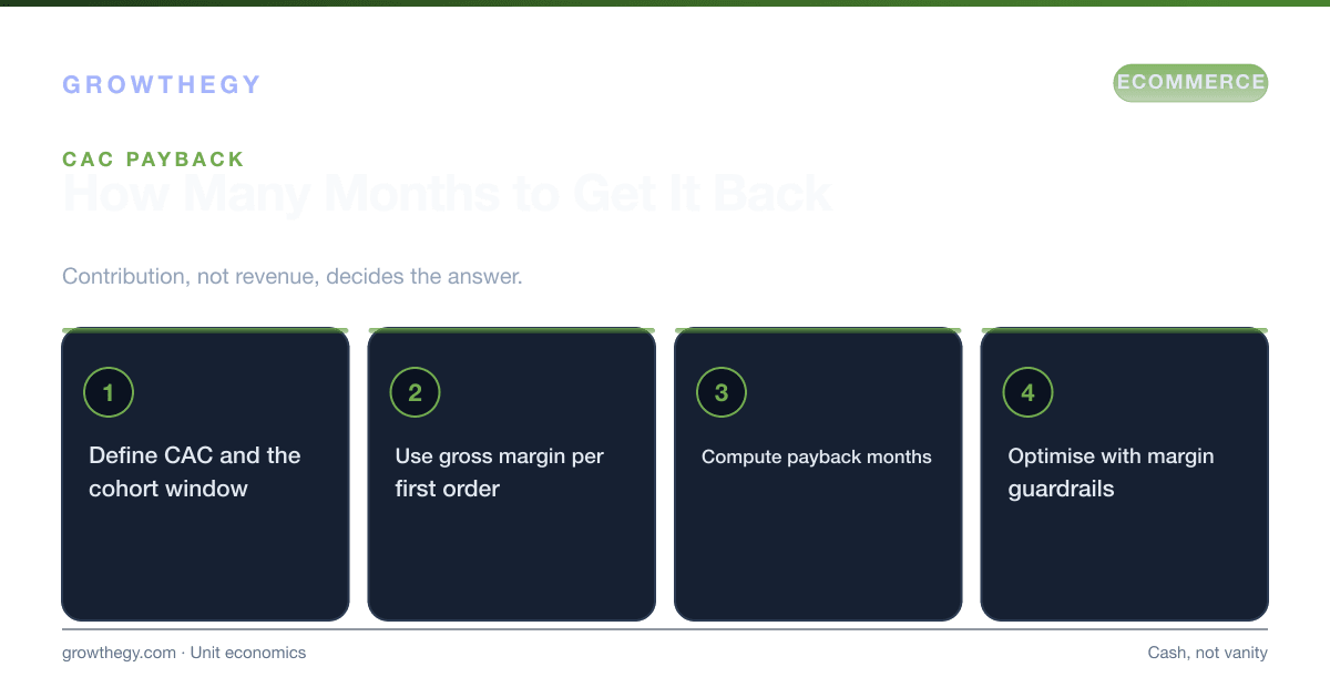 Infographic: four steps to calculate CAC payback for ecommerce — define CAC and cohort, apply gross margin, compute payback months, then set guardrails