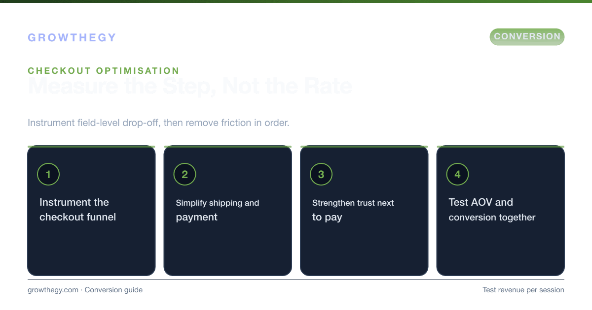 Infographic: four steps to optimise ecommerce checkout — instrument the funnel, simplify shipping and payment, add trust at payment, then test AOV too
