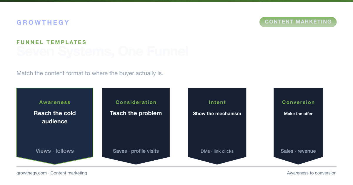 Infographic: seven content marketing funnel templates for social media coaches, mapped from awareness content to conversion offers
