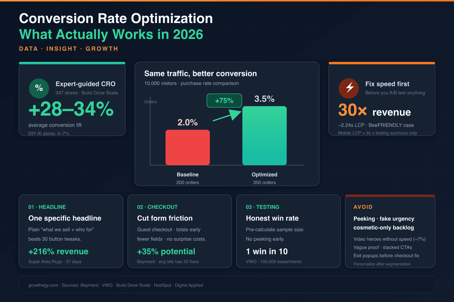 Infographic summarizing conversion rate optimization wins in 2026: expert CRO lifts, baseline vs optimized conversion rates, speed and checkout fixes, and tactics to avoid