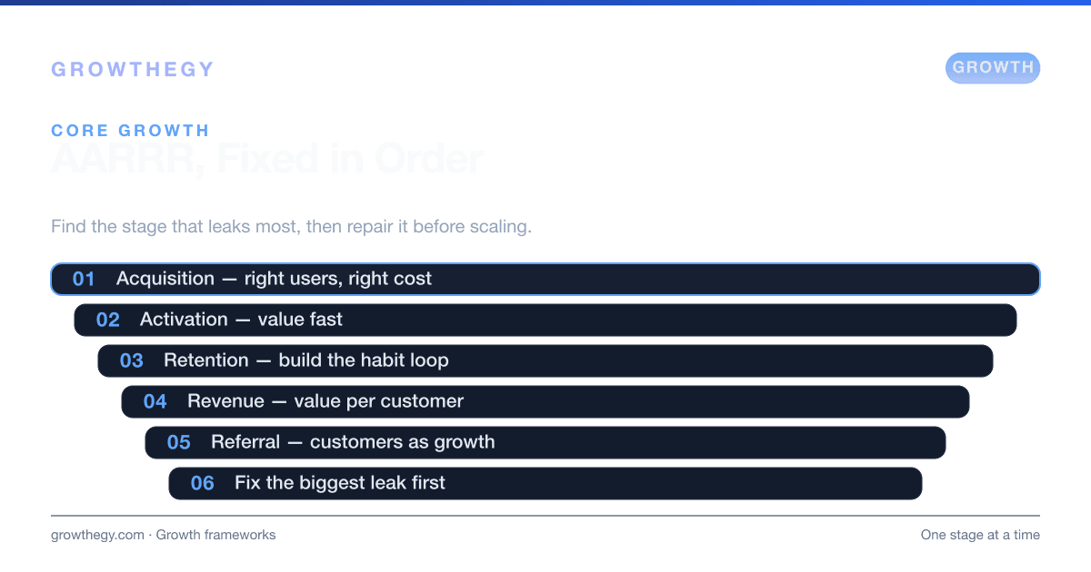 Infographic: the core growth strategies behind AARRR — acquisition, activation, retention, revenue and referral, and how to find the biggest leak to fix first