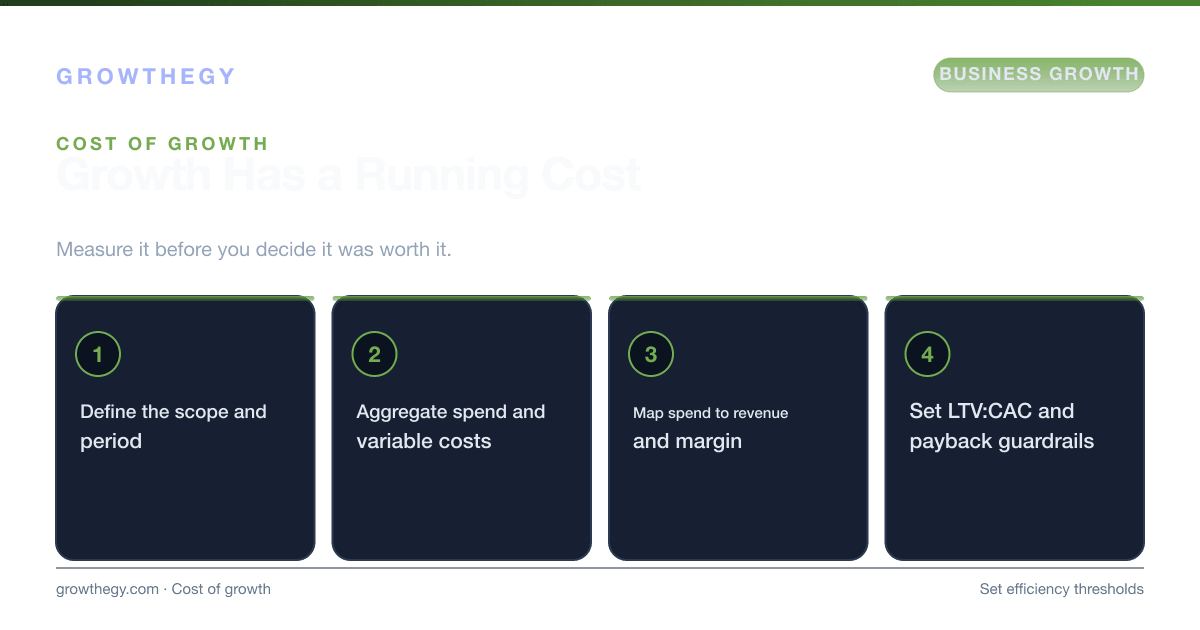 Infographic: four steps to measure the cost of growth — define the scope, aggregate spend and variable costs, map outcomes, then set efficiency thresholds