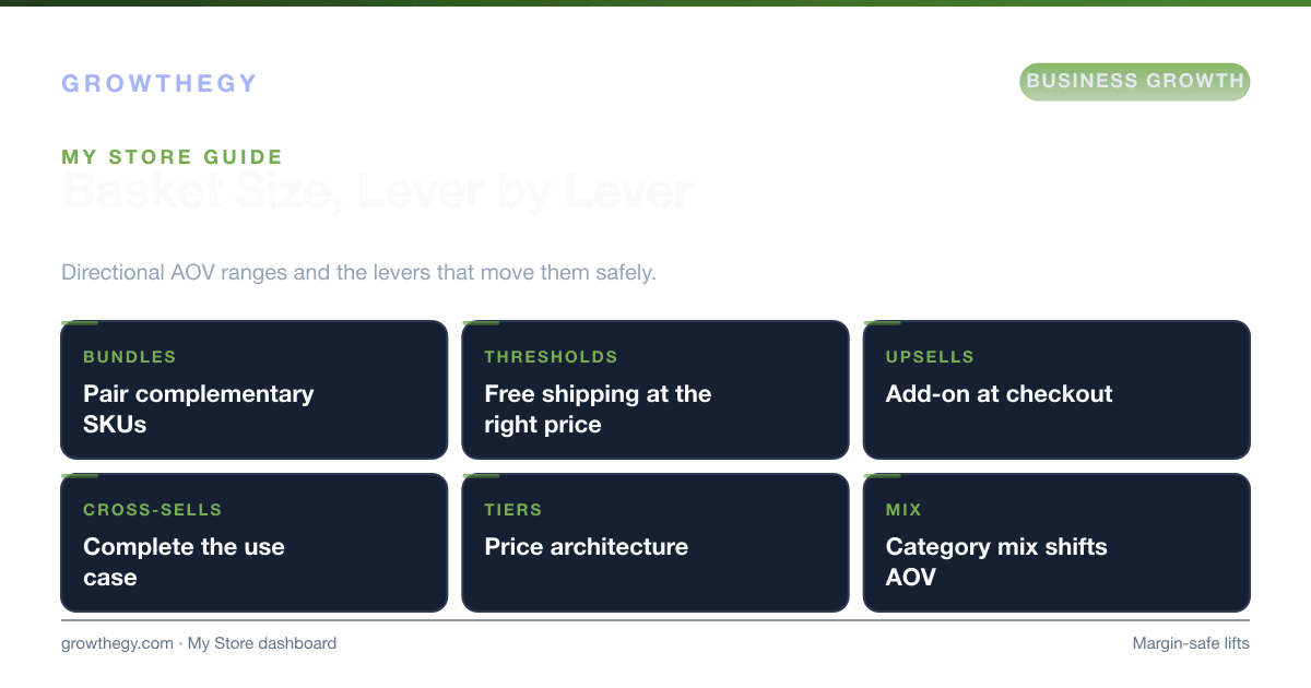 Infographic: ecommerce AOV benchmarks and levers — bundles, free shipping thresholds, upsells, cross-sells, pricing tiers and product mix
