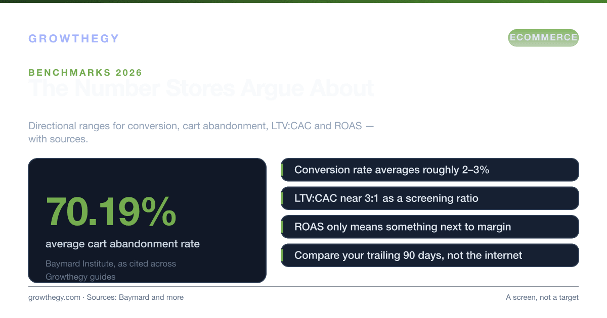Infographic: 2026 ecommerce benchmarks — 70.19% average cart abandonment alongside conversion rate, LTV:CAC and ROAS ranges to compare against