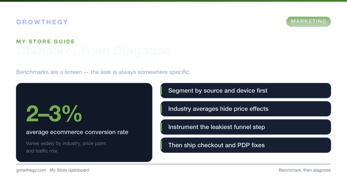 Infographic: ecommerce conversion rate benchmark guide — the 2 to 3 percent average and how to compare your own store by traffic source, device and price point