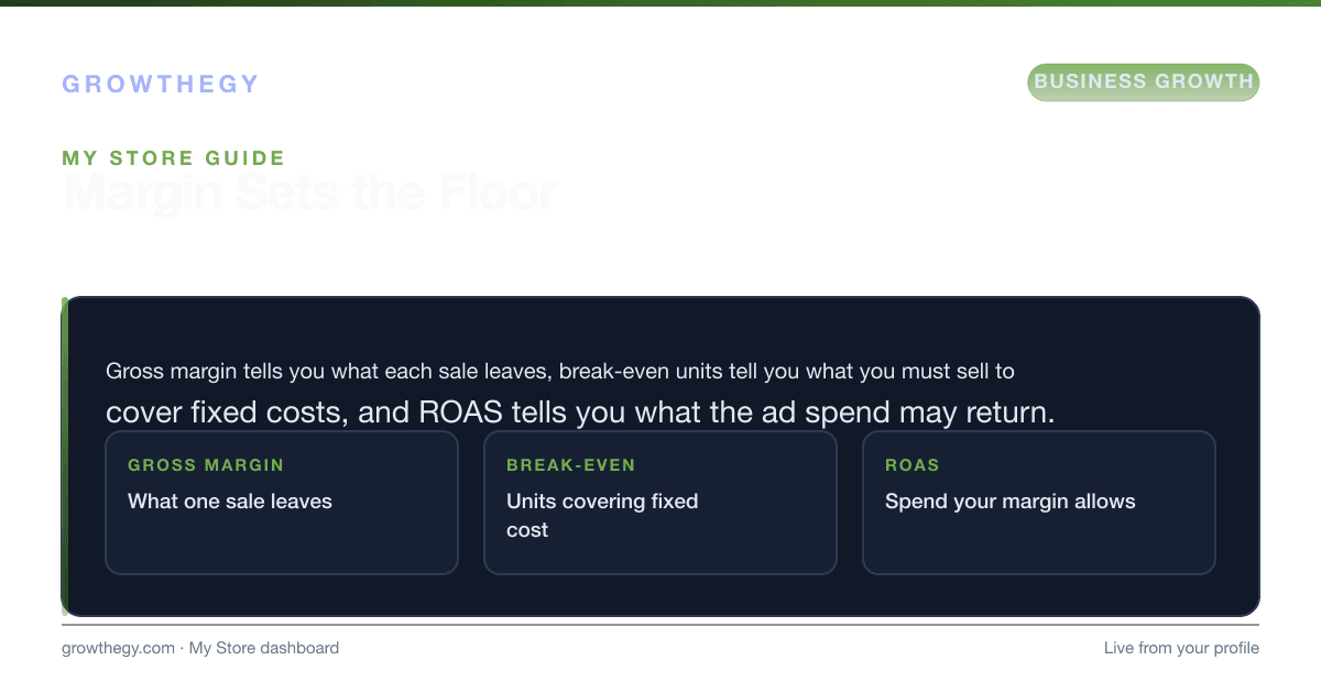 Infographic: My Store guide to gross margin, break-even and ROAS — what each sale leaves, how many units cover fixed costs and the ad spend your margin allows