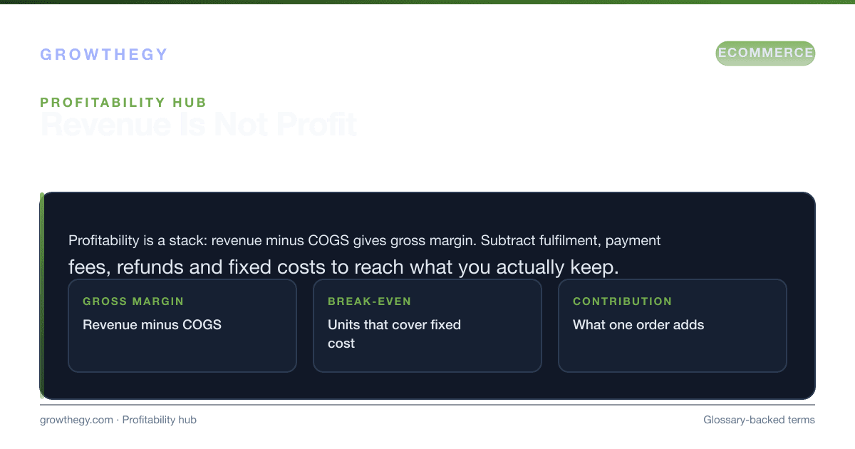 Infographic: ecommerce profitability hub explaining the stack from revenue to gross margin, break-even units and contribution per order