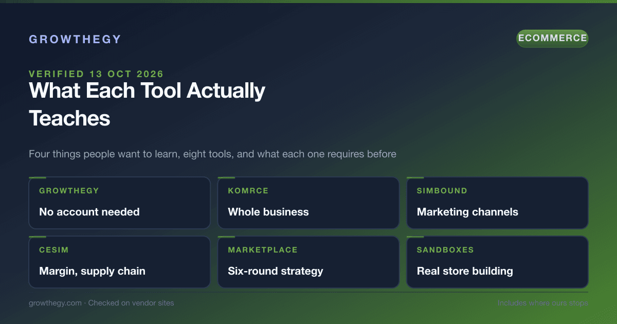 Infographic: what each ecommerce learning tool teaches — unit economics, marketing channels, whole-business operations or platform mechanics — and what access each one requires