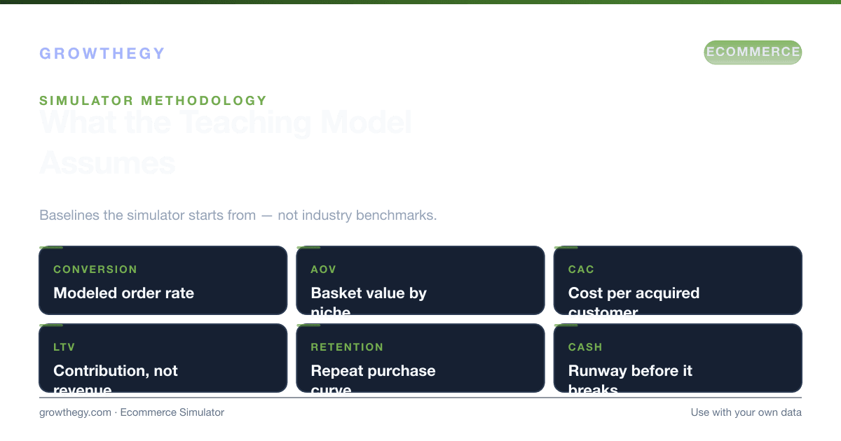 Infographic: ecommerce simulator niche baseline snapshot across conversion, AOV, CAC, LTV, retention and cash — teaching assumptions, not benchmarks