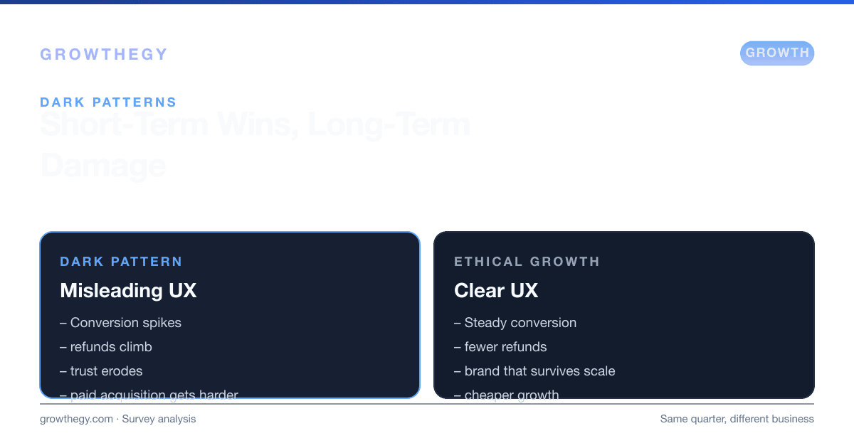 Infographic: Temu dark patterns versus ethical growth tactics — short-term conversion wins, long-term trust and refund costs