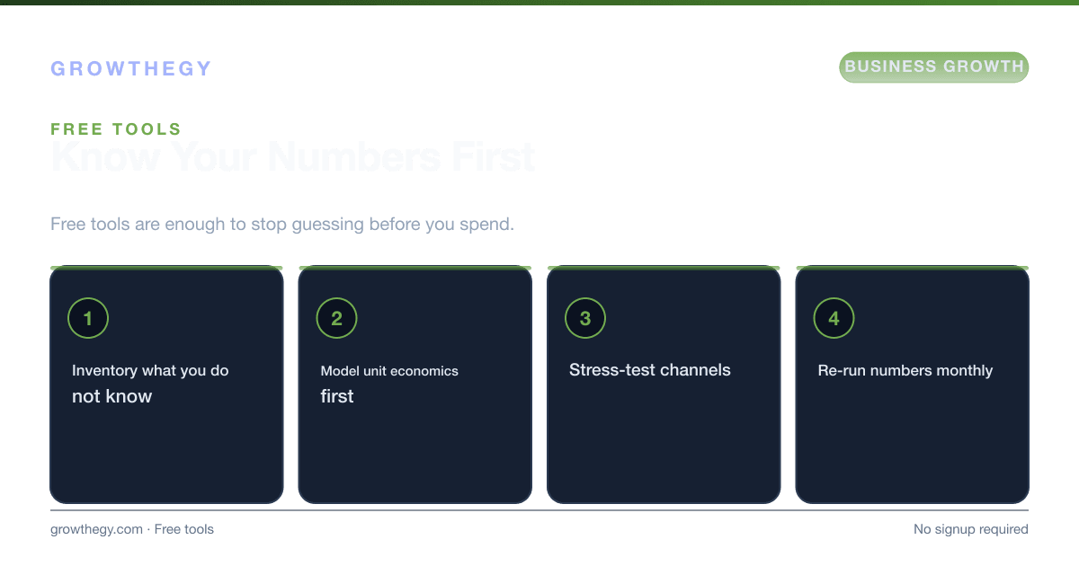 Infographic: four steps to grow an online business with free tools — inventory your gaps, model unit economics, stress-test channels, then review monthly