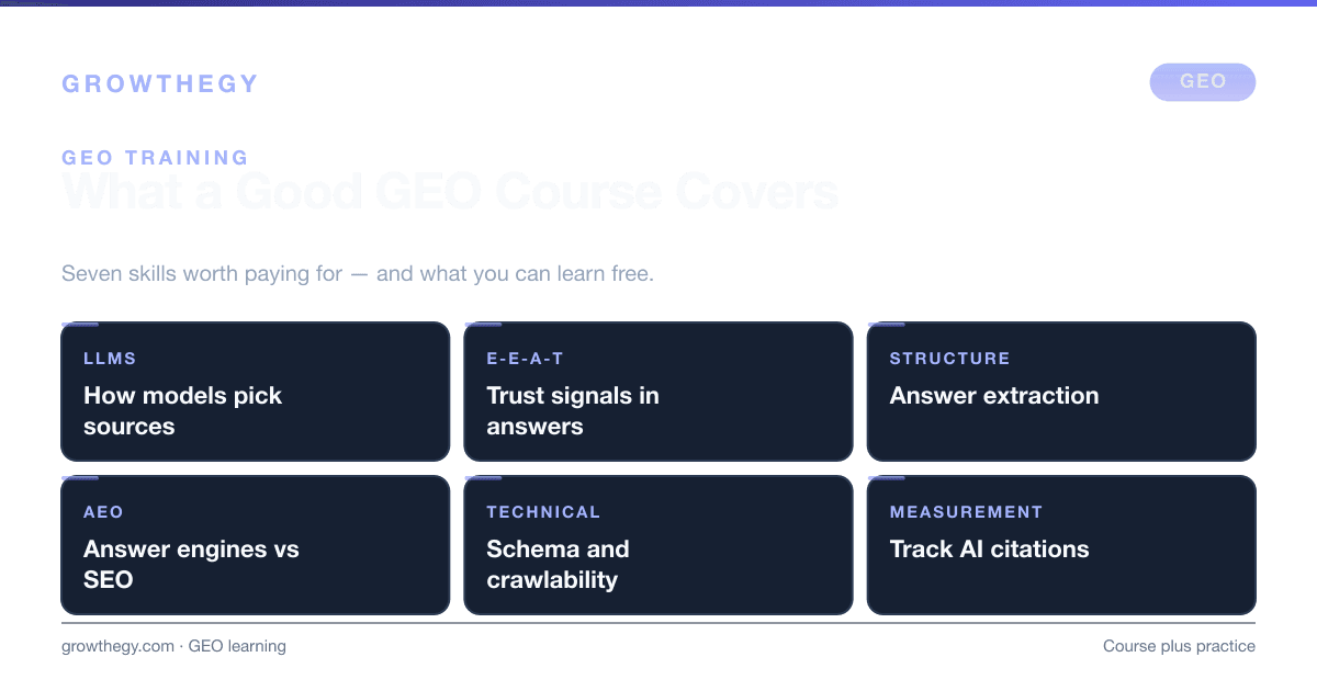 Infographic: what a good GEO course covers — how models pick sources, E-E-A-T, answer extraction, AI Overview citation behaviour, schema and measurement