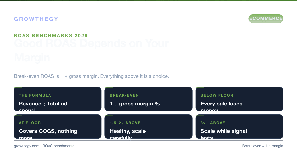 Infographic: good ROAS benchmarks for ecommerce in 2026 by channel, explained through the break-even ROAS formula of one divided by gross margin