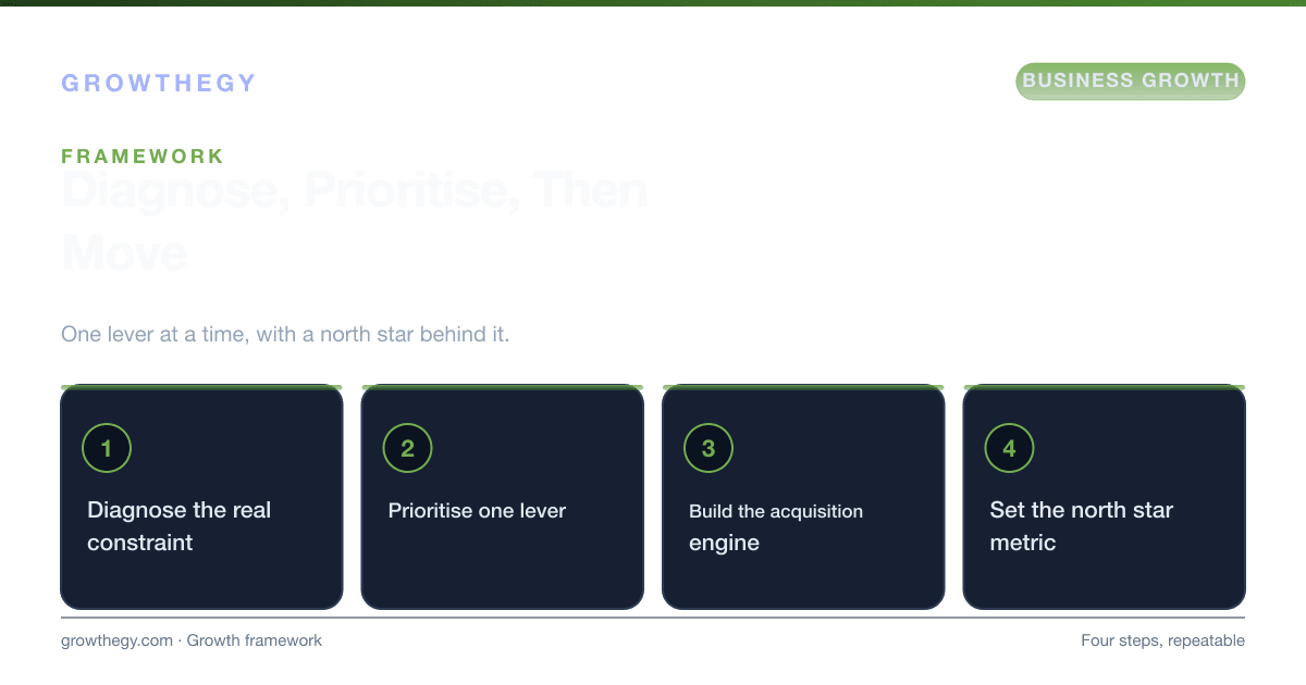 Infographic: a four-step growth strategy framework — diagnose the constraint, prioritise one lever, build the acquisition engine, set a north star metric