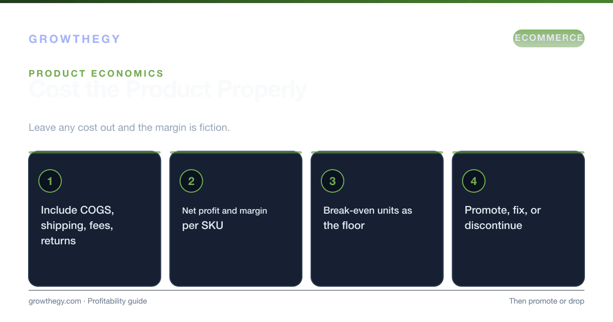 Infographic: four steps to analyse ecommerce product profitability — include every cost, calculate net margin, use break-even as a floor, then promote or drop