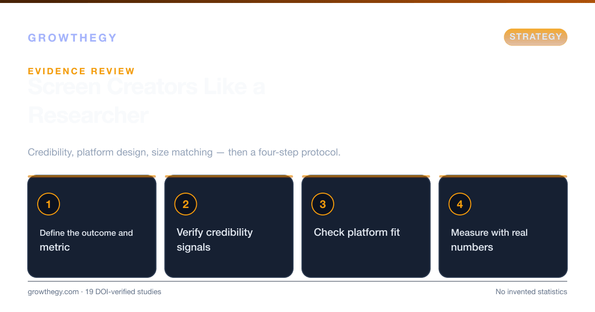 Infographic: four-step creator screening protocol — define the outcome, verify credibility signals, check platform fit, measure with real numbers