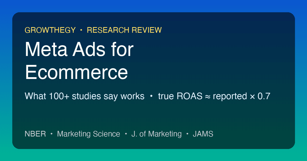 Infographic: Meta Ads for ecommerce findings across 100+ studies — diminishing returns, ATT tracking fixes, Advantage+, true versus dashboard ROAS and a 30-day test plan