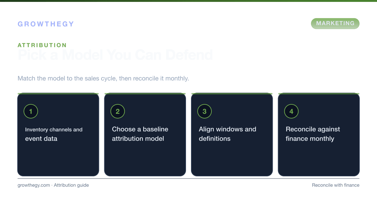 Infographic: four steps to practical omnichannel attribution — inventory channels, choose a baseline model, align windows, then reconcile monthly