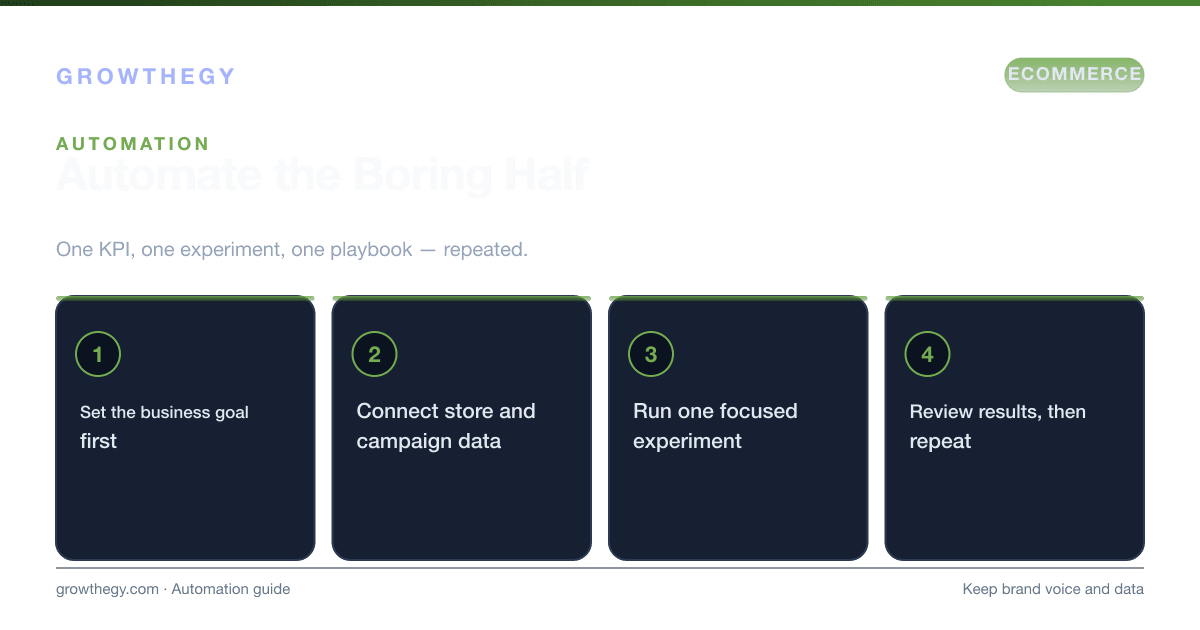 Infographic: four steps to use OpenClaw for ecommerce growth — set a goal, connect store data, run one experiment, then review and repeat