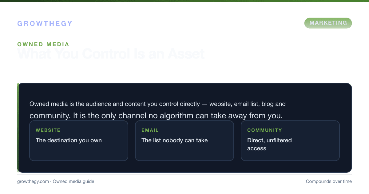 Infographic: owned media strategy — website, email, blog and community as channels you control that compound instead of depending on rented reach