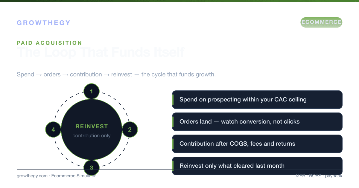 Infographic: the paid acquisition loop for ecommerce — spend, orders, contribution, reinvest — with the failure modes that break it