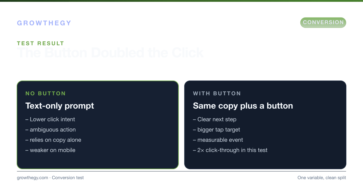 Infographic: pop-up with a CTA button versus without — the single change that doubled click-through rate and why buttons help