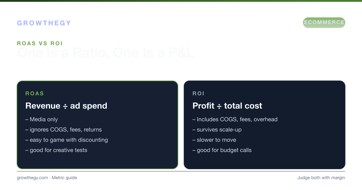 Infographic: ROAS versus ROI for ecommerce — what each metric measures, where each one misleads, and when to optimise each