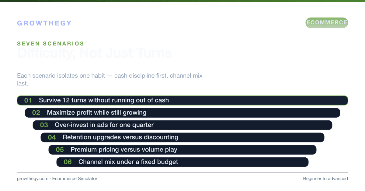 Infographic: seven ecommerce simulator scenarios from surviving twelve turns to over-investing in ads, ordered beginner to advanced