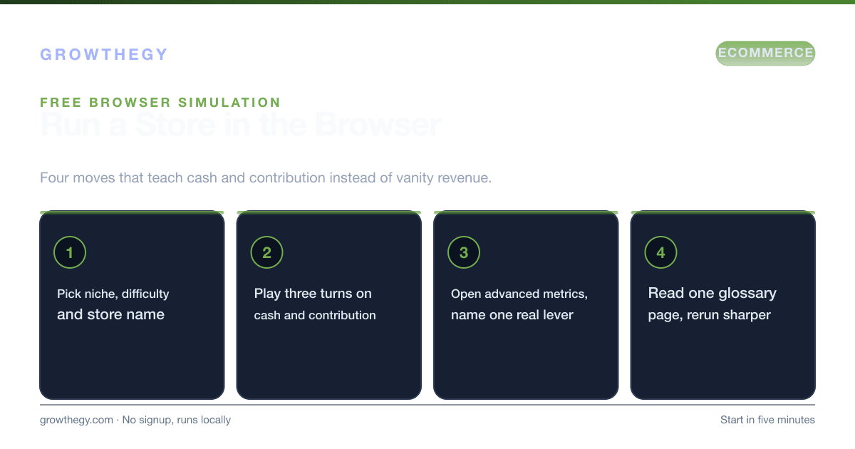 Infographic: four steps to start the free ecommerce game browser simulation — set up a niche, play turns on cash, open advanced metrics