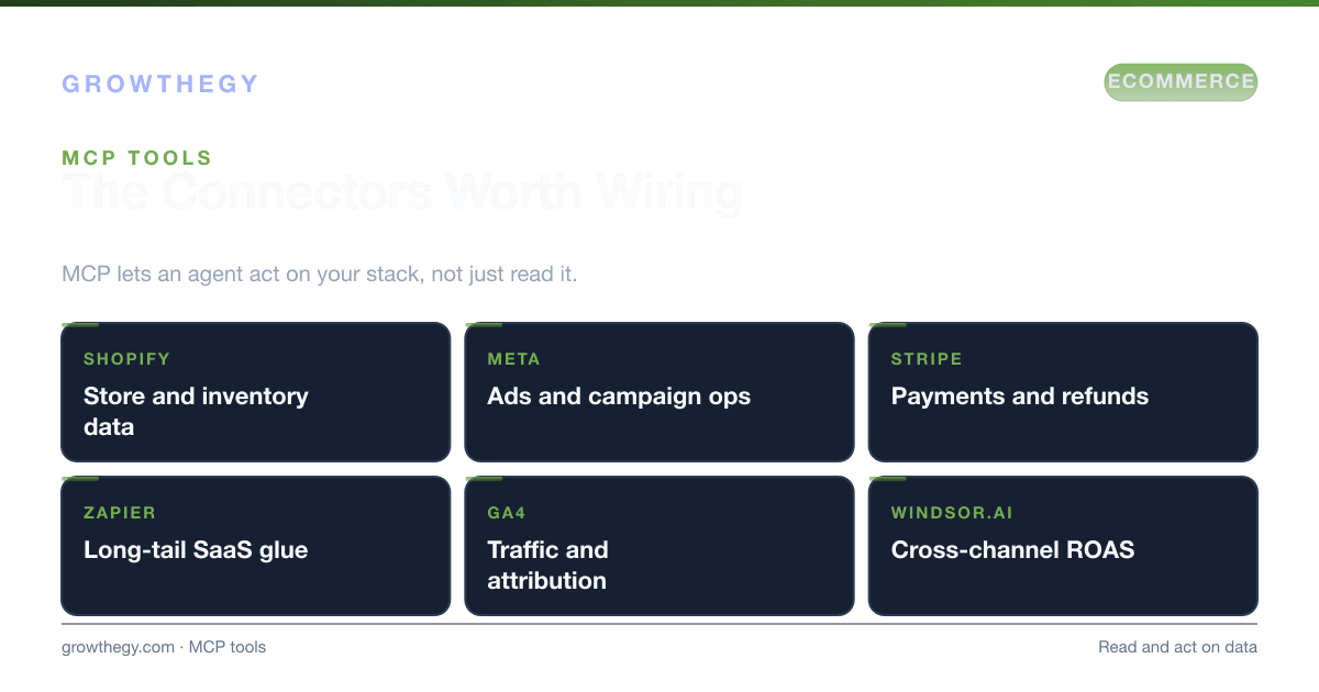Infographic: essential MCP tools for ecommerce — Shopify, Meta Ads, Stripe, Zapier, GA4 and Windsor.ai connectors and what each one unlocks