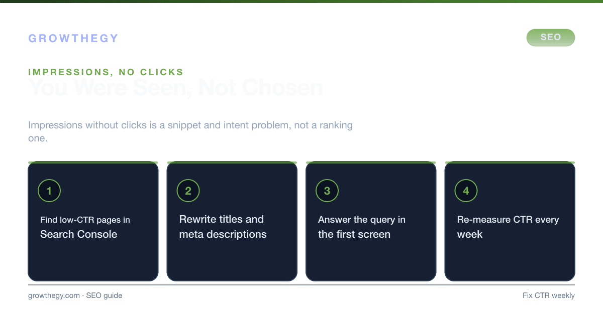 Infographic: four steps to fix pages with impressions but no SEO clicks — find low-CTR pages, rewrite titles and metas, align the snippet promise, re-measure