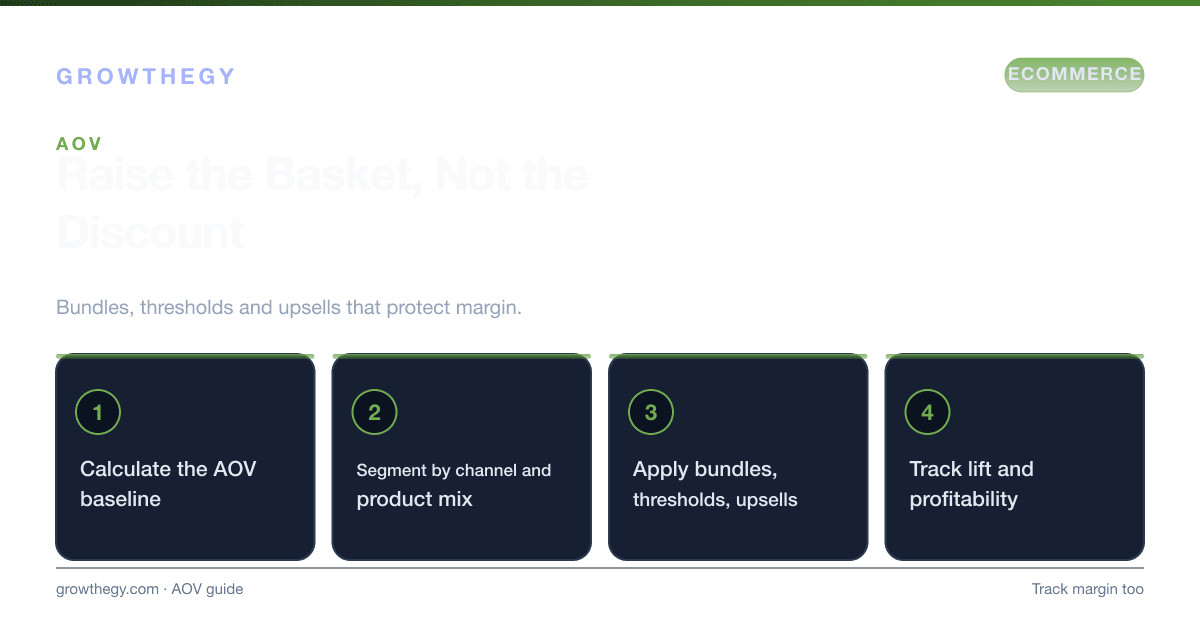 Infographic: four steps to raise average order value — set the AOV baseline, segment by channel and mix, apply margin-safe tactics, then track lift and profit