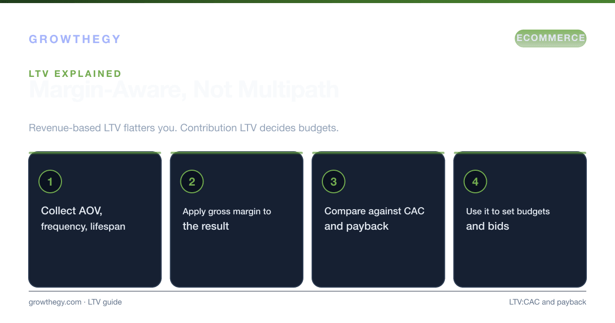Infographic: four steps to calculate margin-aware LTV — collect AOV, frequency and lifespan, apply gross margin, then compare against CAC and payback