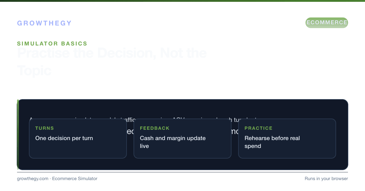 Infographic: what an ecommerce simulator is and how it works — turn-by-turn modelling of traffic, conversion, AOV, margin and cash before you spend on real ads