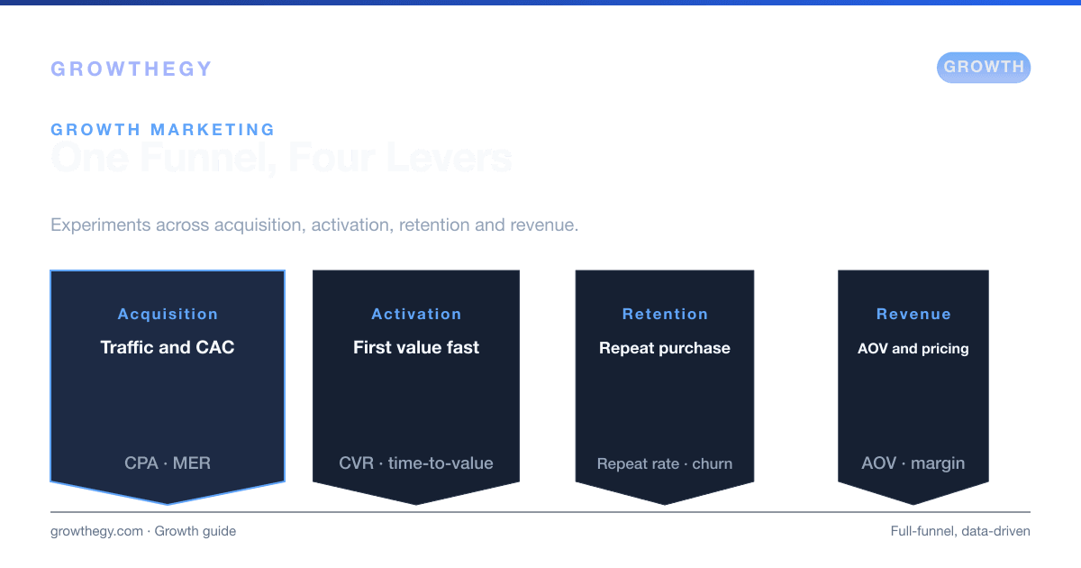 Infographic: growth marketing across four funnel levers — acquisition, activation, retention and revenue with the metric each one owns
