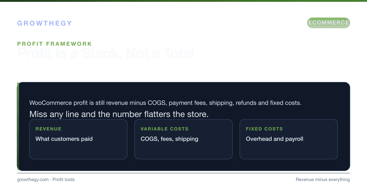 Infographic: ecommerce profit framework for WooCommerce stores — revenue minus COGS, payment fees, shipping, refunds and fixed costs to reach real profit