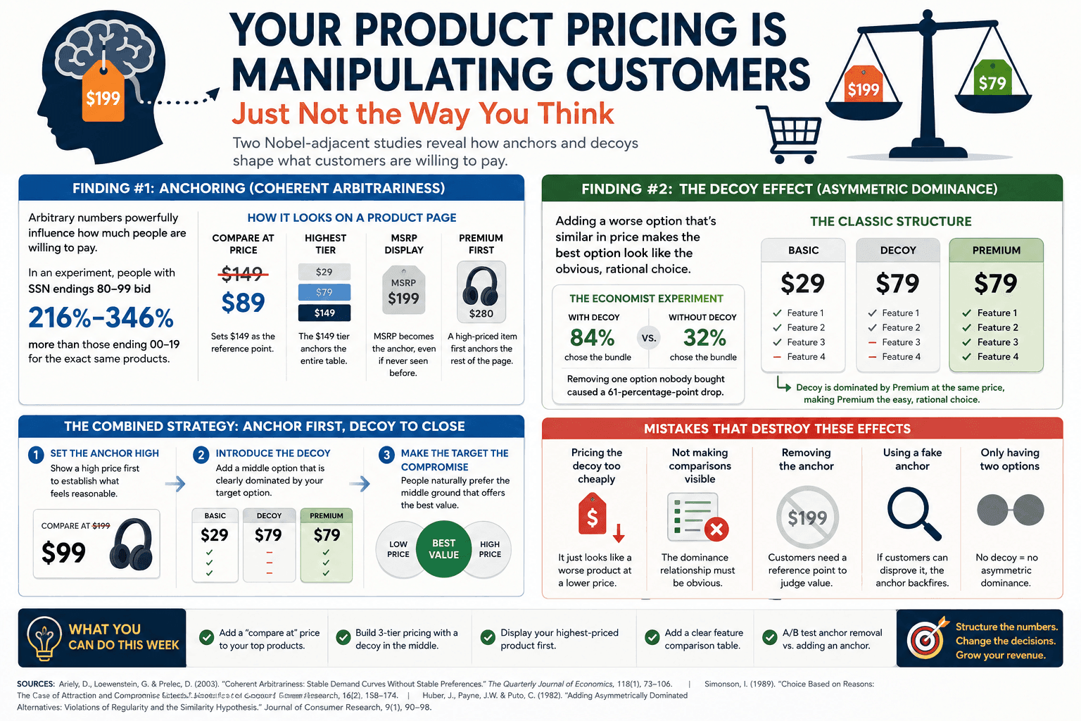 Infographic on anchoring and decoy pricing: compare-at prices, three-tier stacks, Economist-style decoys, and common mistakes