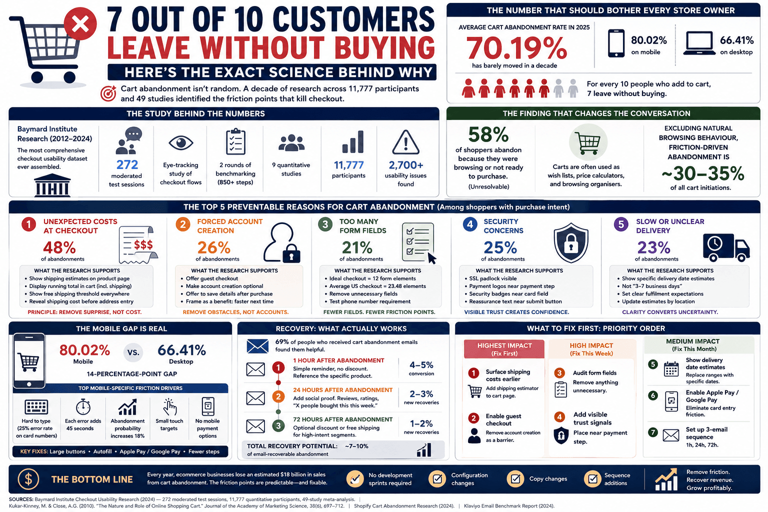 Infographic: 7 out of 10 customers leave without buying—cart abandonment rate 70.19%, preventable causes, mobile gap, recovery emails, and priority fix order